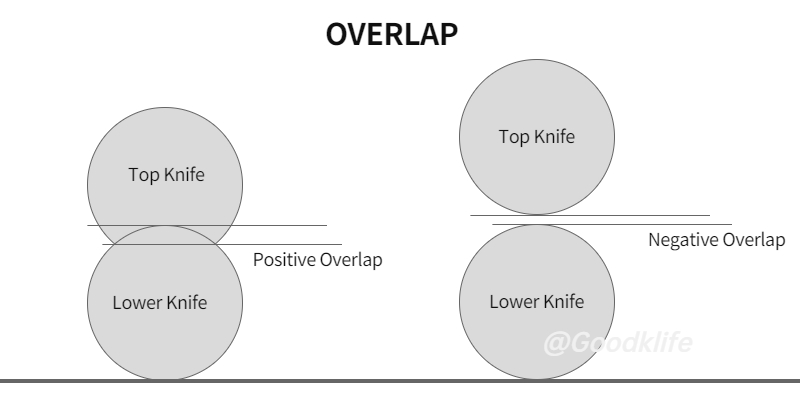 Schematic diagram of the overlap of the upper and lower circular knives for metal slitting - GOODKLIFE TECH