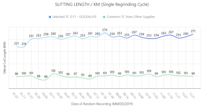 Slitting Length by Goodklife TC G17 Knives per single regrinding