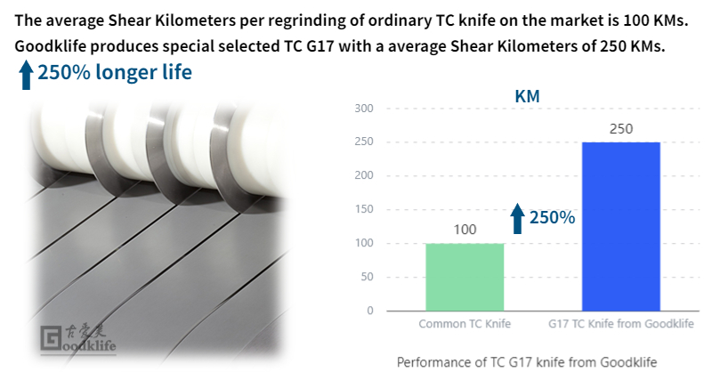 GOODKLIFE G18 Material Knife Life Improvement Chart