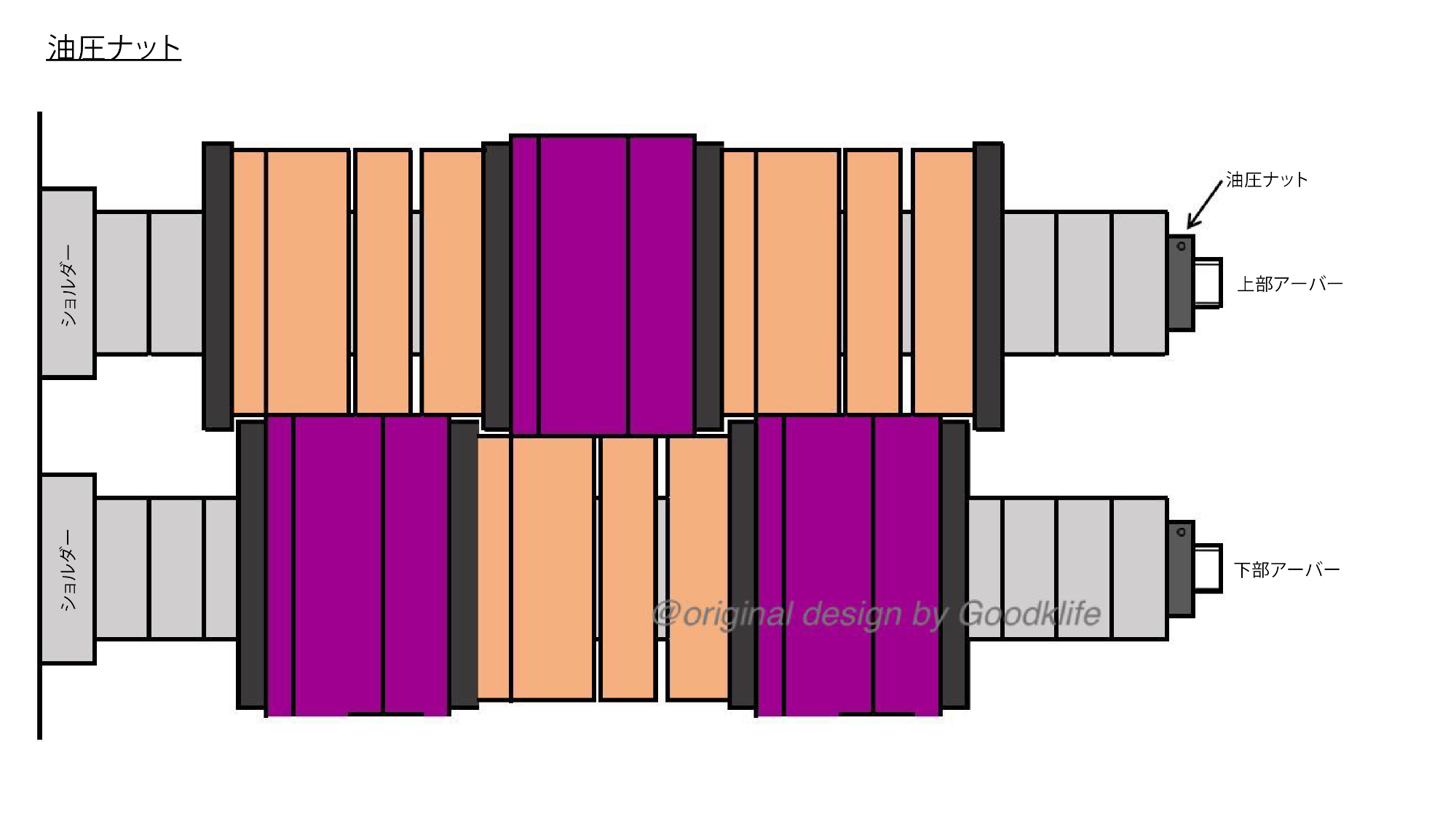 シャフト上の油圧ナット
