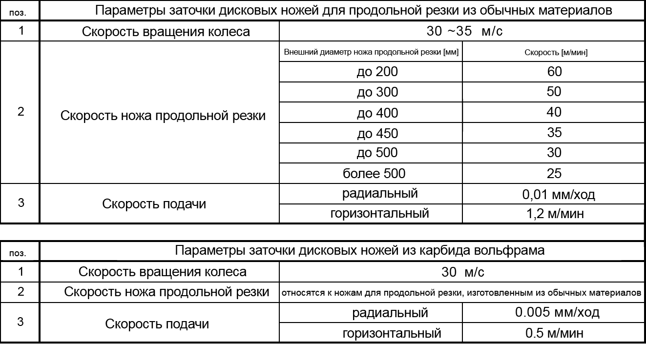 Таблица рекомендаций по параметрам шлифования