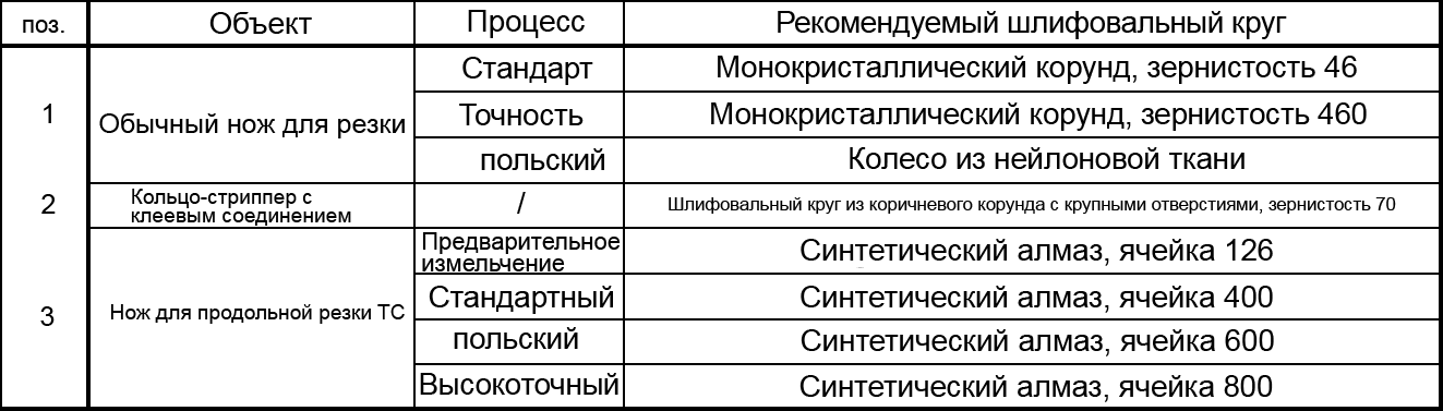 Таблица рекомендаций по кругам