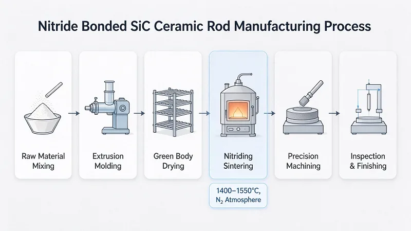 Production Procee of Silicon Carbide Bonded Silicon Nitride Ceramic Rod