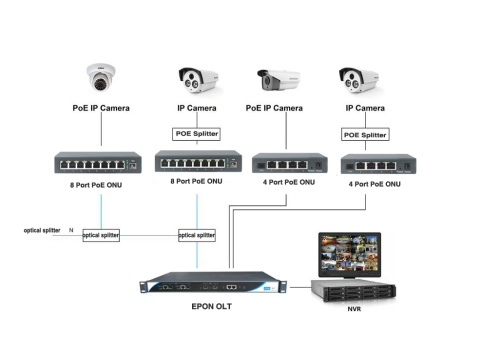 What are the differences between normal ONU and PoE Supported ONU?