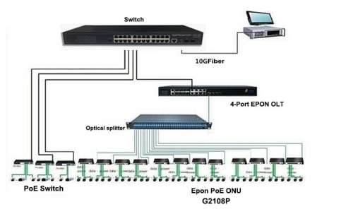 ONU与POE ONU的区别