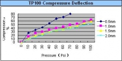 Series thermal conductive pad