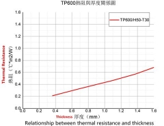 Series thermal conductive pad