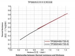 Series thermal conductive pad