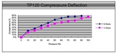 Series thermal conductive pad