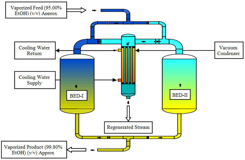 PSA TSA Ethanol Dedhyration Process Molecular Sieve