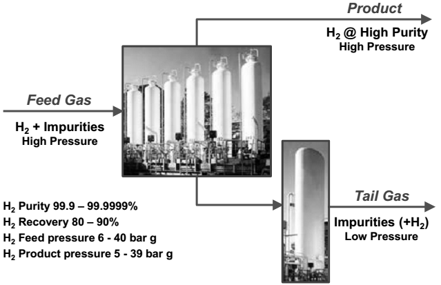 EniSorb-Molekularsieb in der PSA-Wasserstoffreinigungsanwendung
