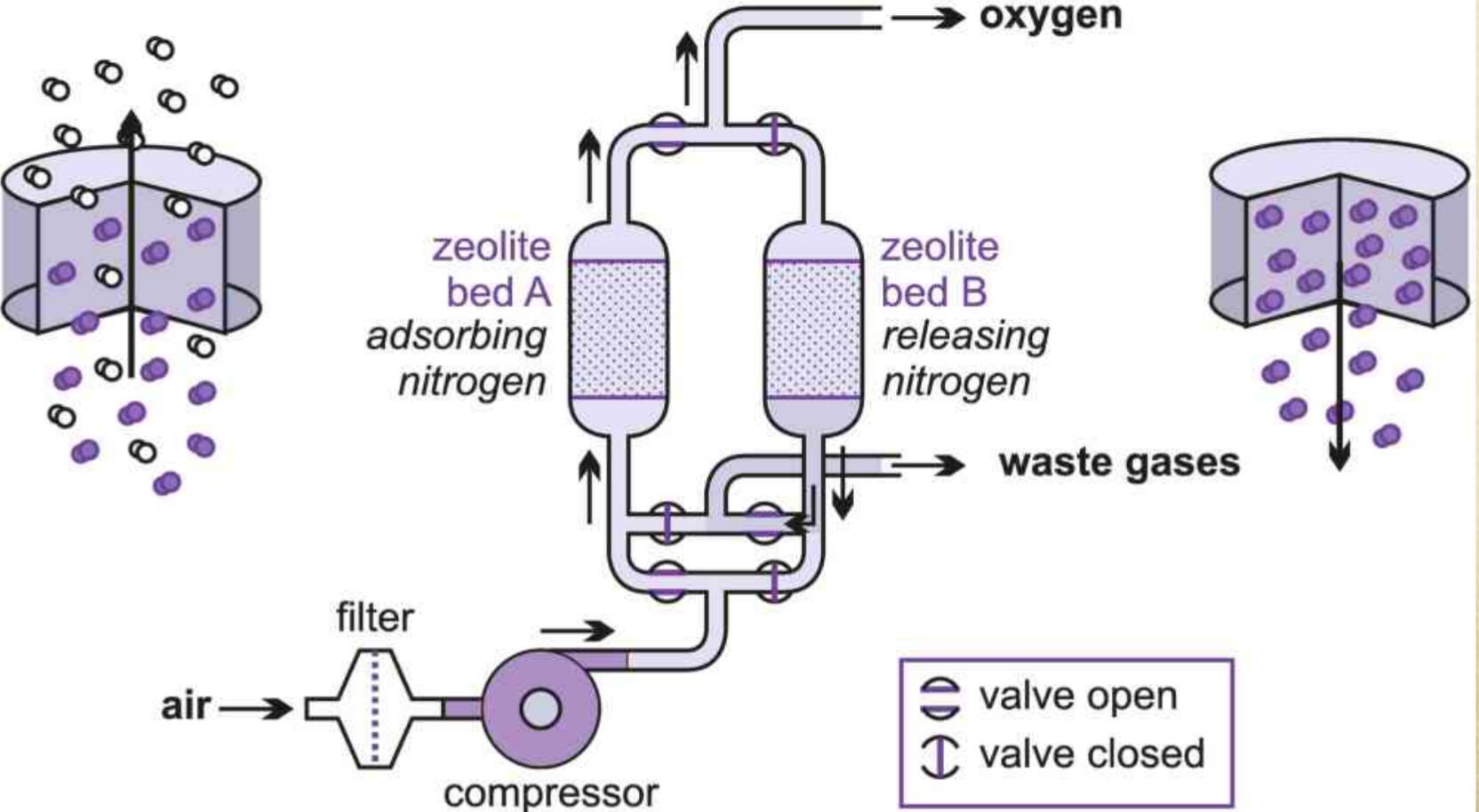 Procédé PSA, VPSA et zéolite à oxygène Introduction