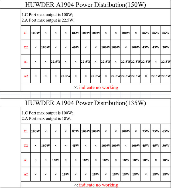 150W 135W Two Version GaN PD Charger Power Distribution