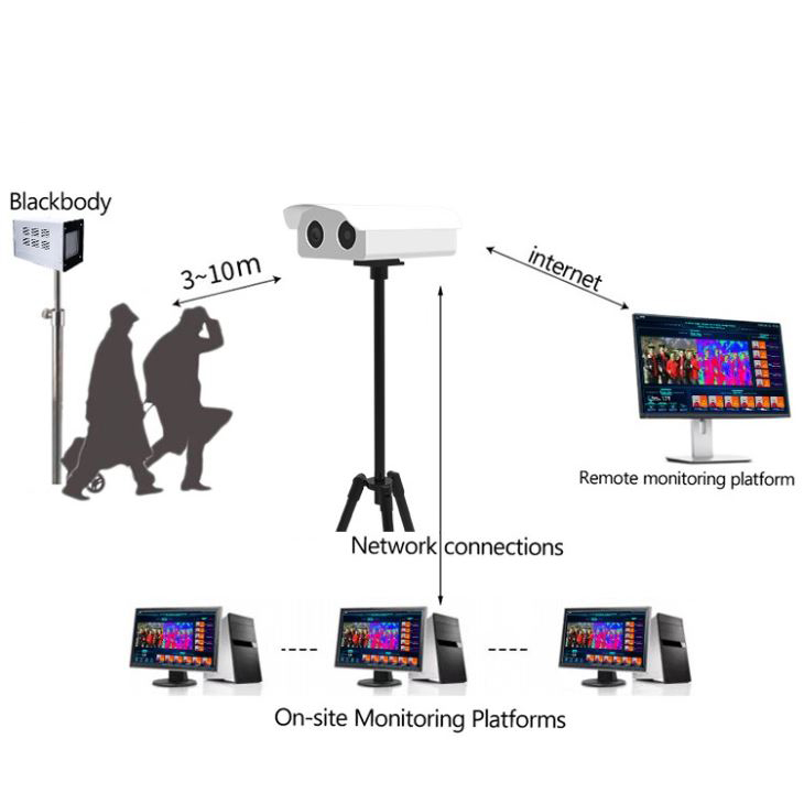 AI Face High-flux Body Temperature Screening And Warning System