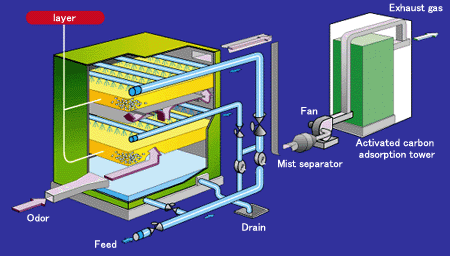 Deodorization System