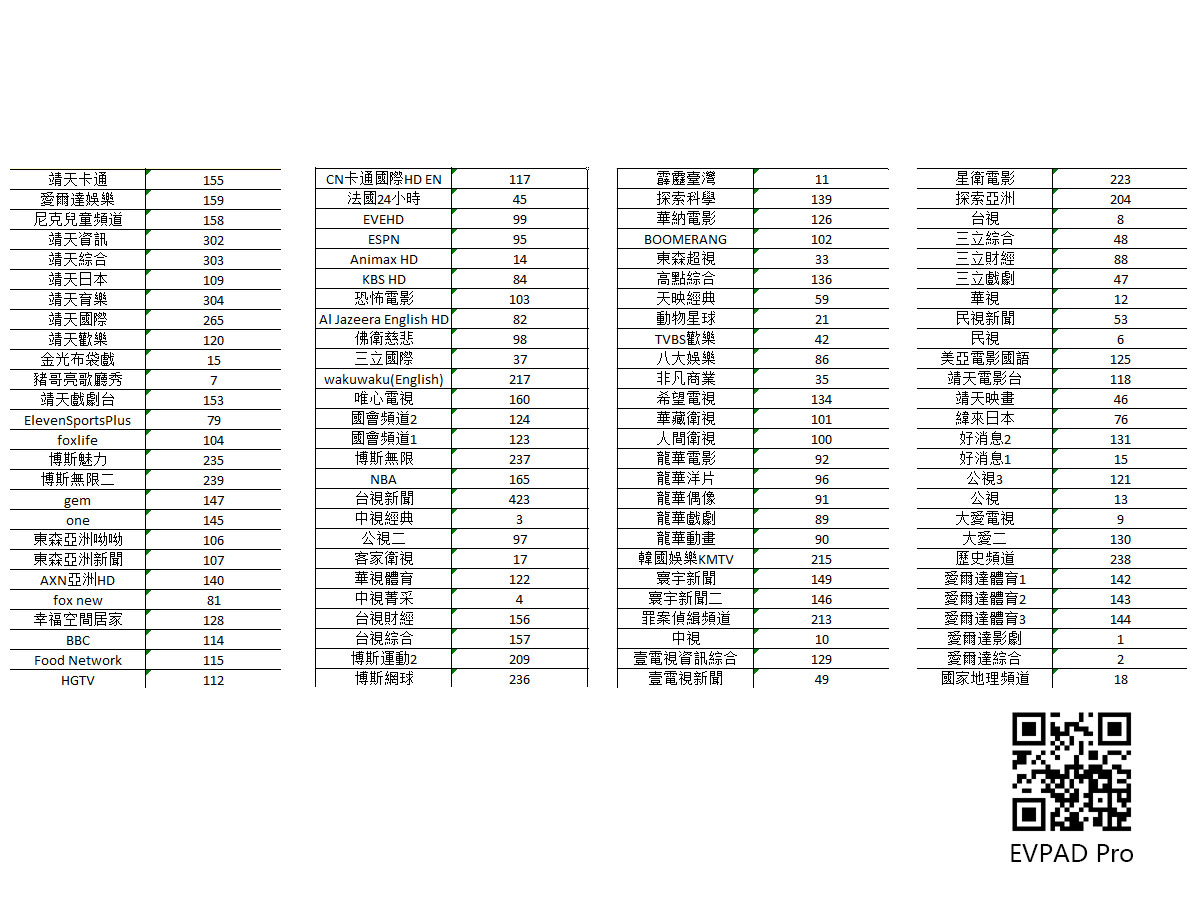 La liste des chaînes de télévision de Taiwan dans EVPAD TV Box