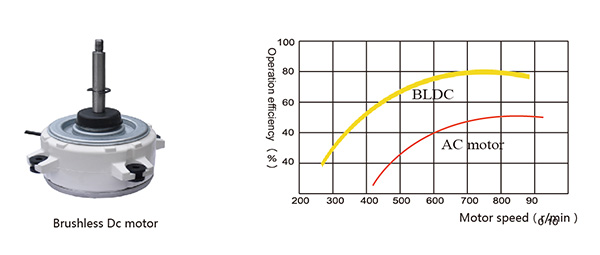 BLDC  motor fan