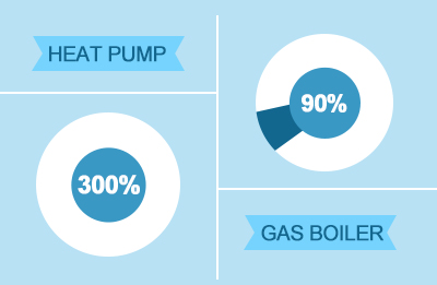 High energy utilization