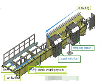 pipe bundling and strapping packing machine