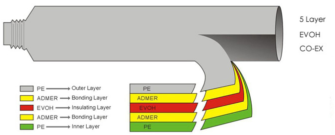 5-layer cosmetic tube