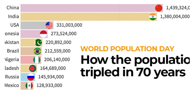 The World's Population Will Reach 8 Billion
