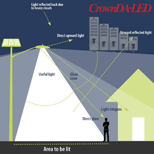 How to avoid heavy light pollution in lighting design?