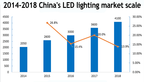 2021 China LED Lighting Market Analysis Report