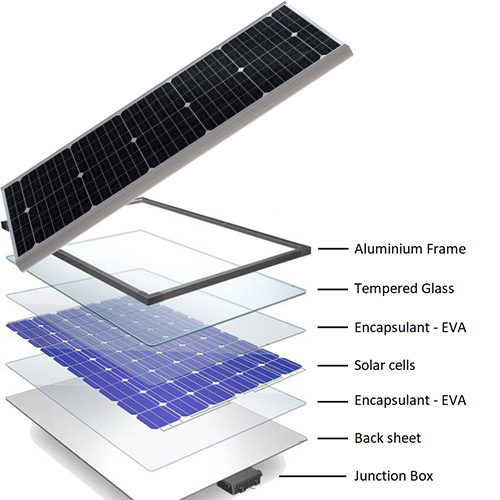 What are the solar panel component materials? (1/2)