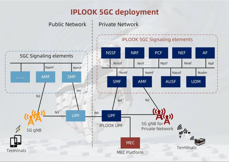 IPLOOK 5GC Deployment Solution