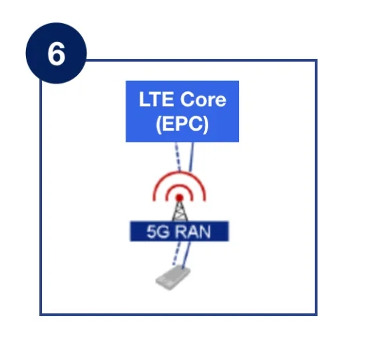 What is 5G Option 6？