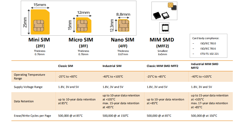 Supported Physical SIM Specifications