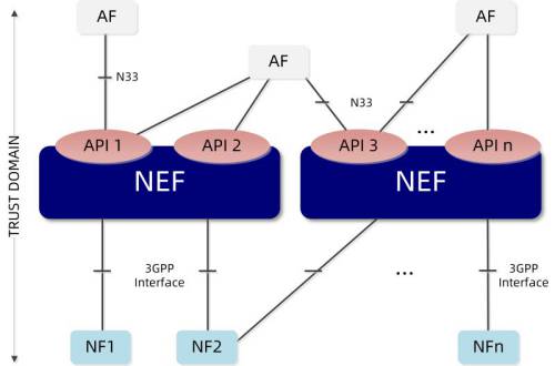 NEF: Network Exposure Function