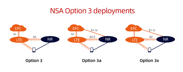 NSA Option 3 deployments