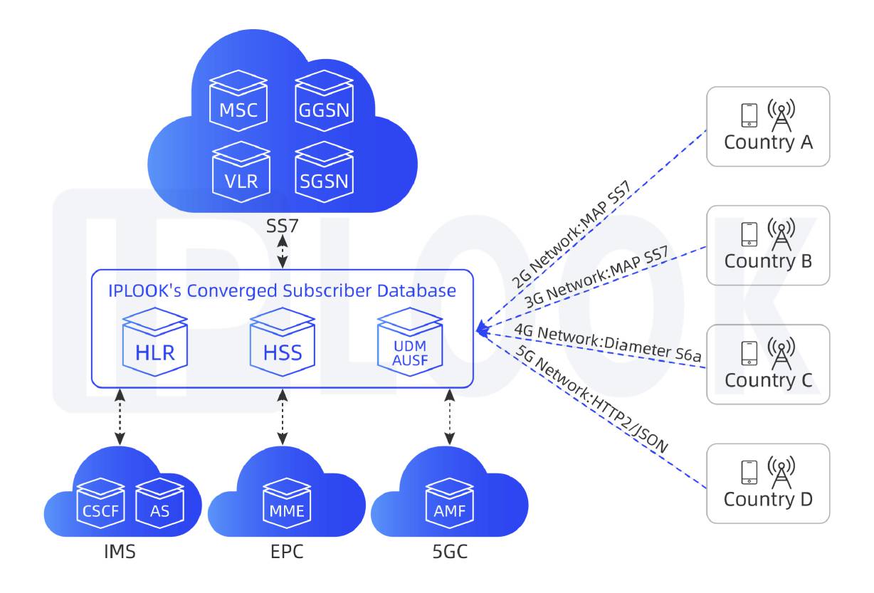 EPC HSS/HLR