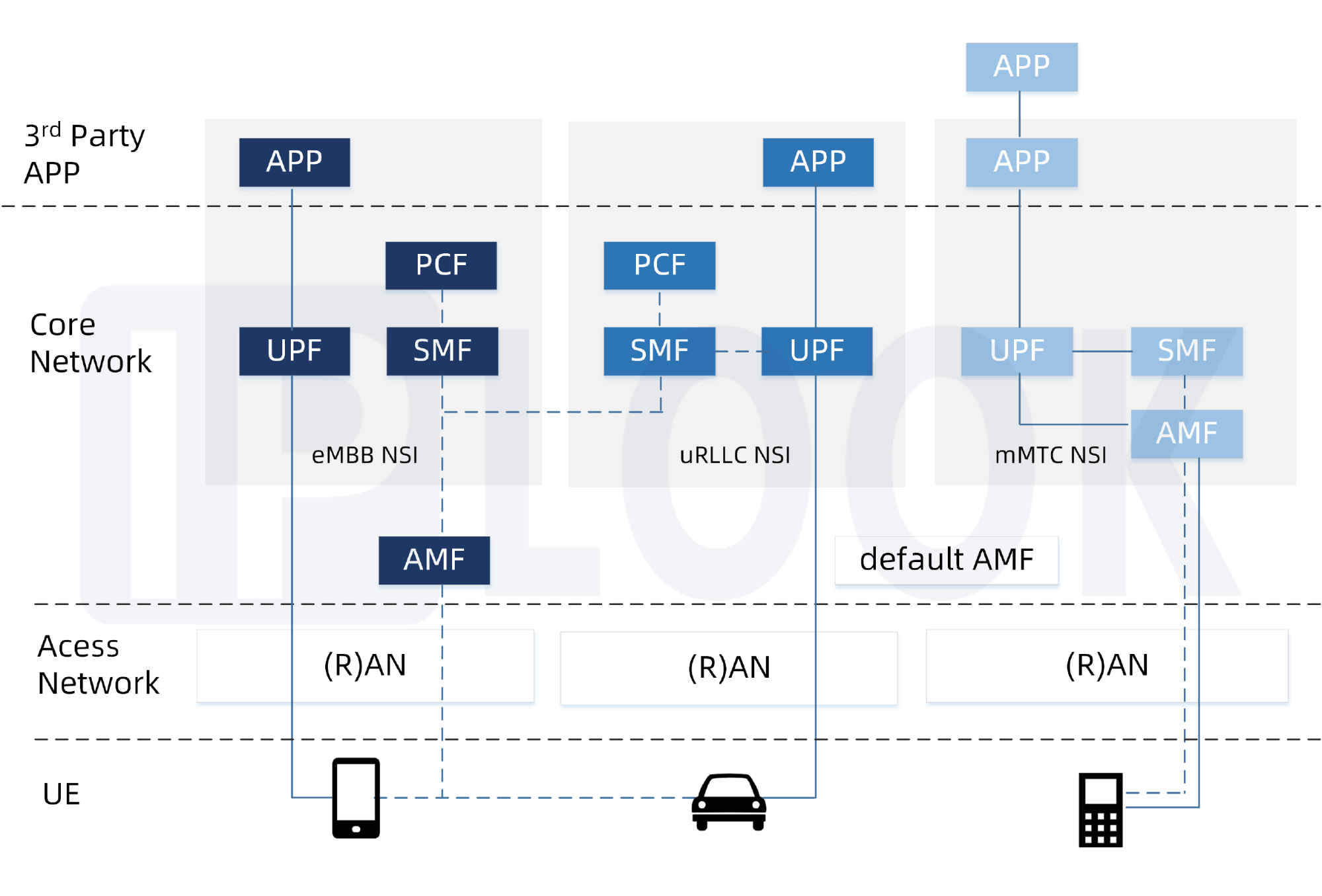 IPLOOK 5G Network Slicing