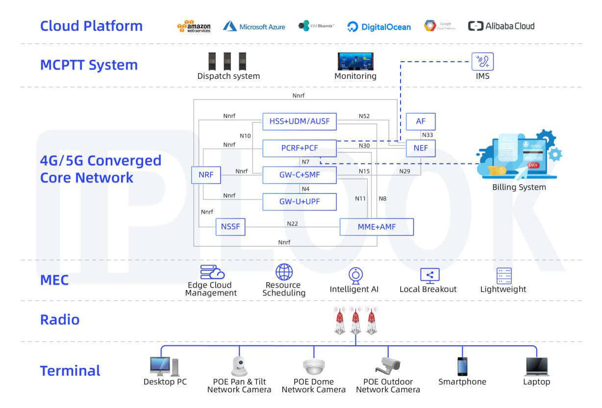 E2E An Ultra  End-to-end Wireless Solution for Operators, Services Providers and Enterprises