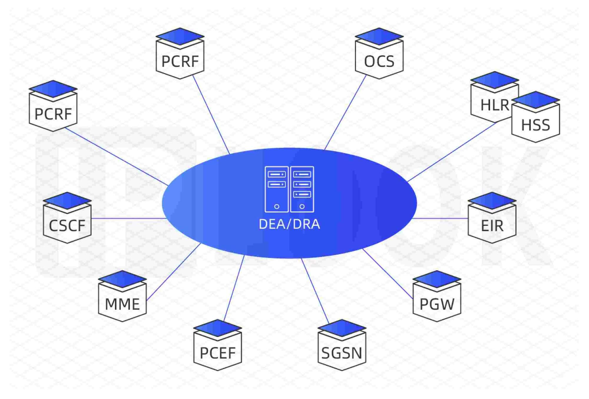 Mobile Diameter Routing Agent (DRA)