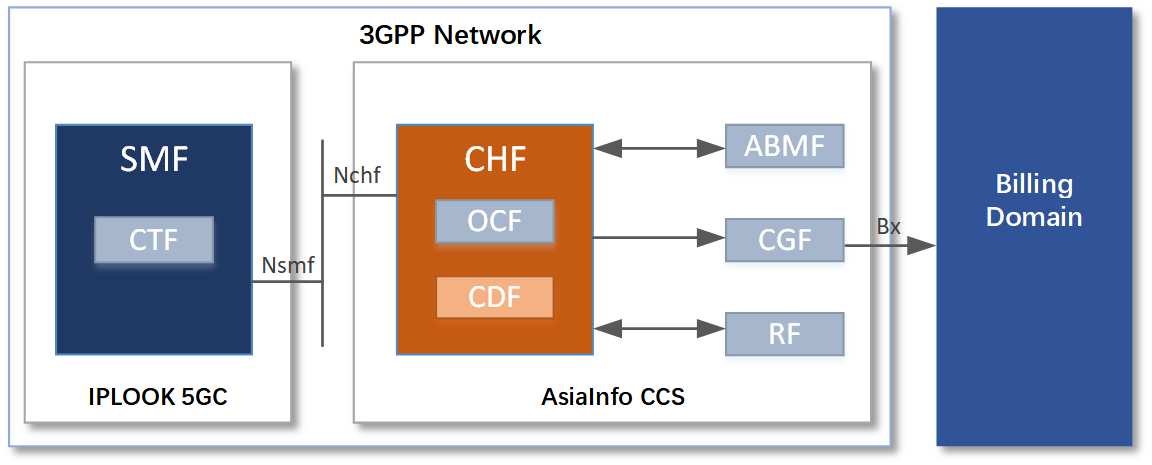 Interoperability between CHF(AsiaInfo) and SMF(IPLOOK)
