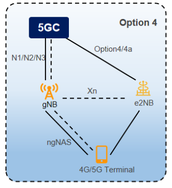 5G deployment scenario—Option 4