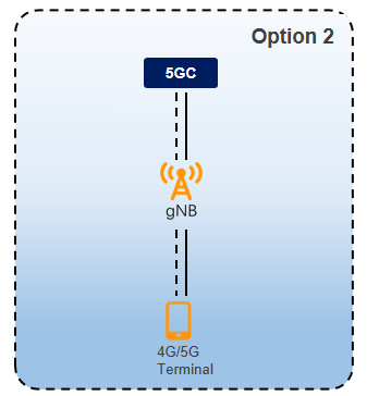 5G deployment scenario—Option 2