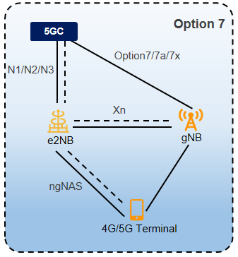 5G deployment scenario—Option 7