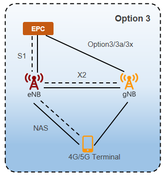 5G deployment scenario—Option 3