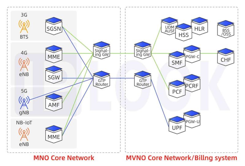 IPLOOK MNO Solution and MVNO Solution
