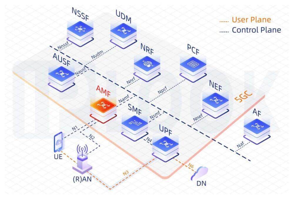 Access and Mobility Management Function(AMF)