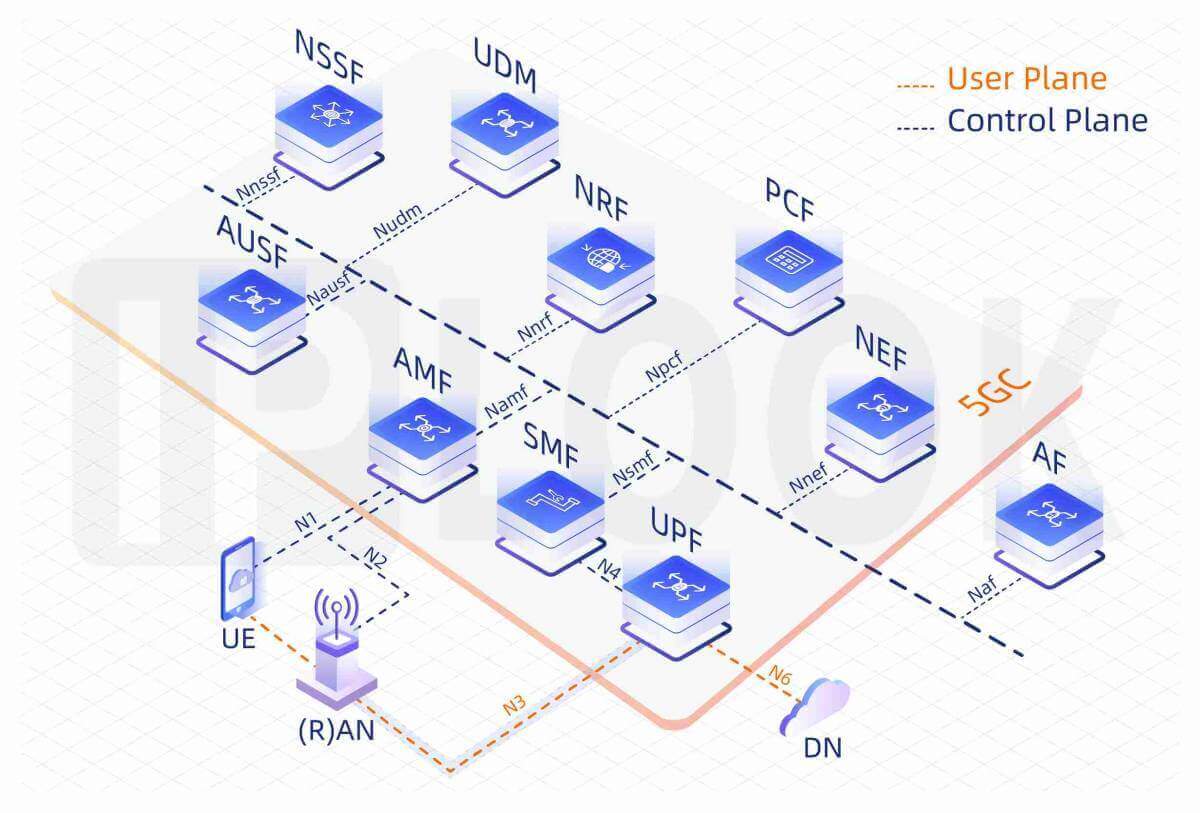 5G Core Network(5GC)