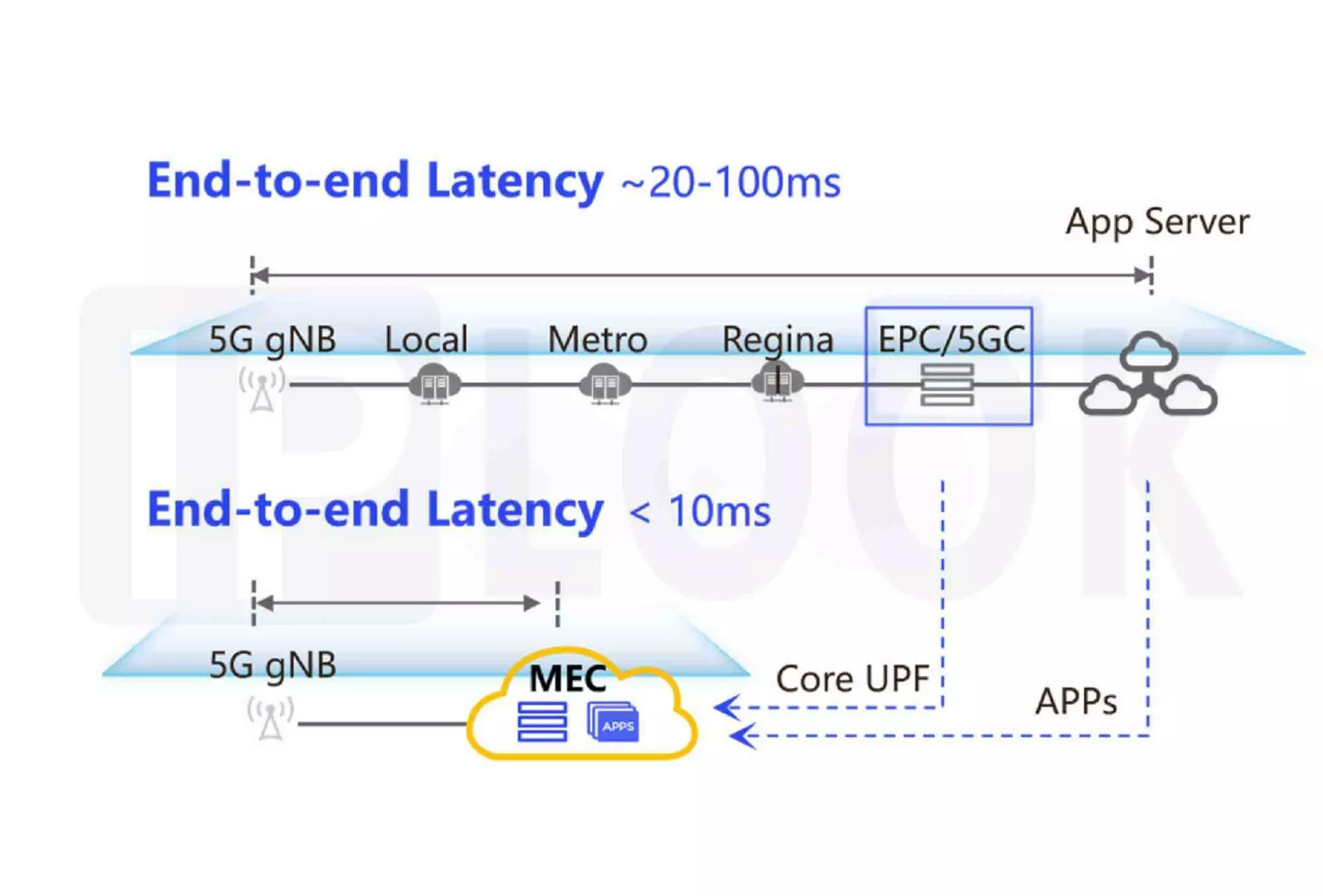 MEC Flexible  Deployment