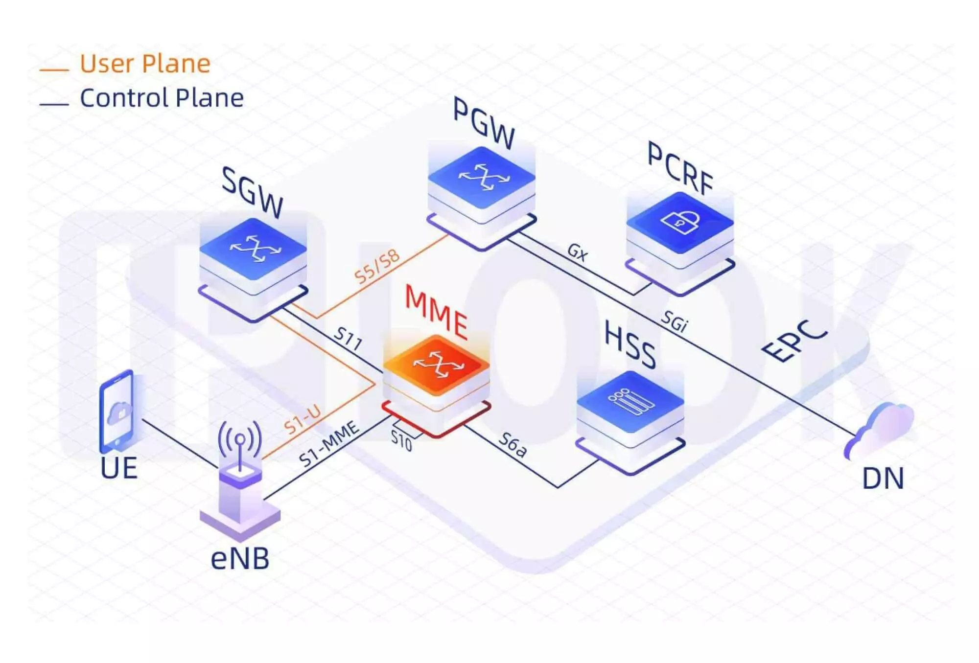 Mobility Management Entity(MME)