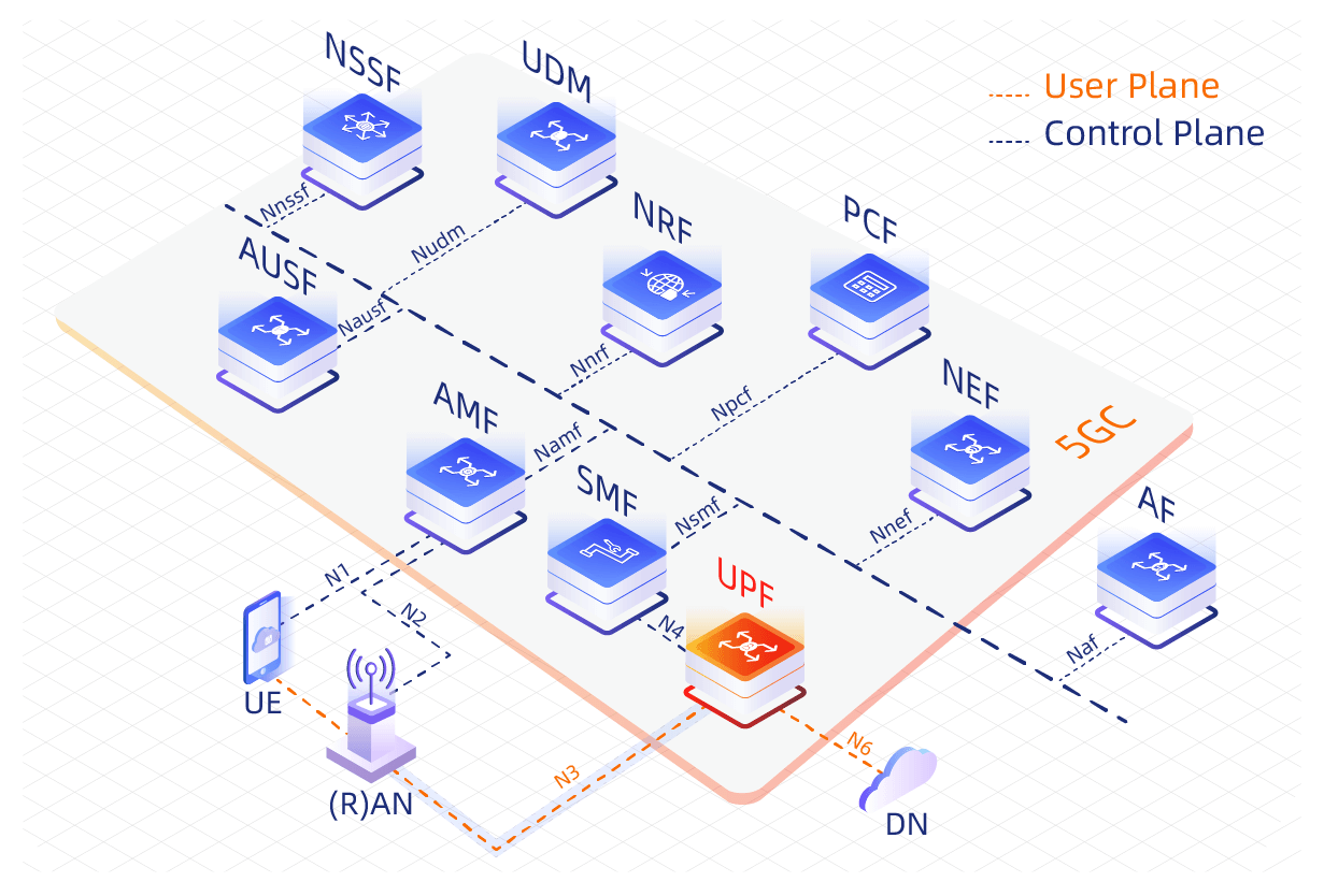 User Plane Function(UPF)