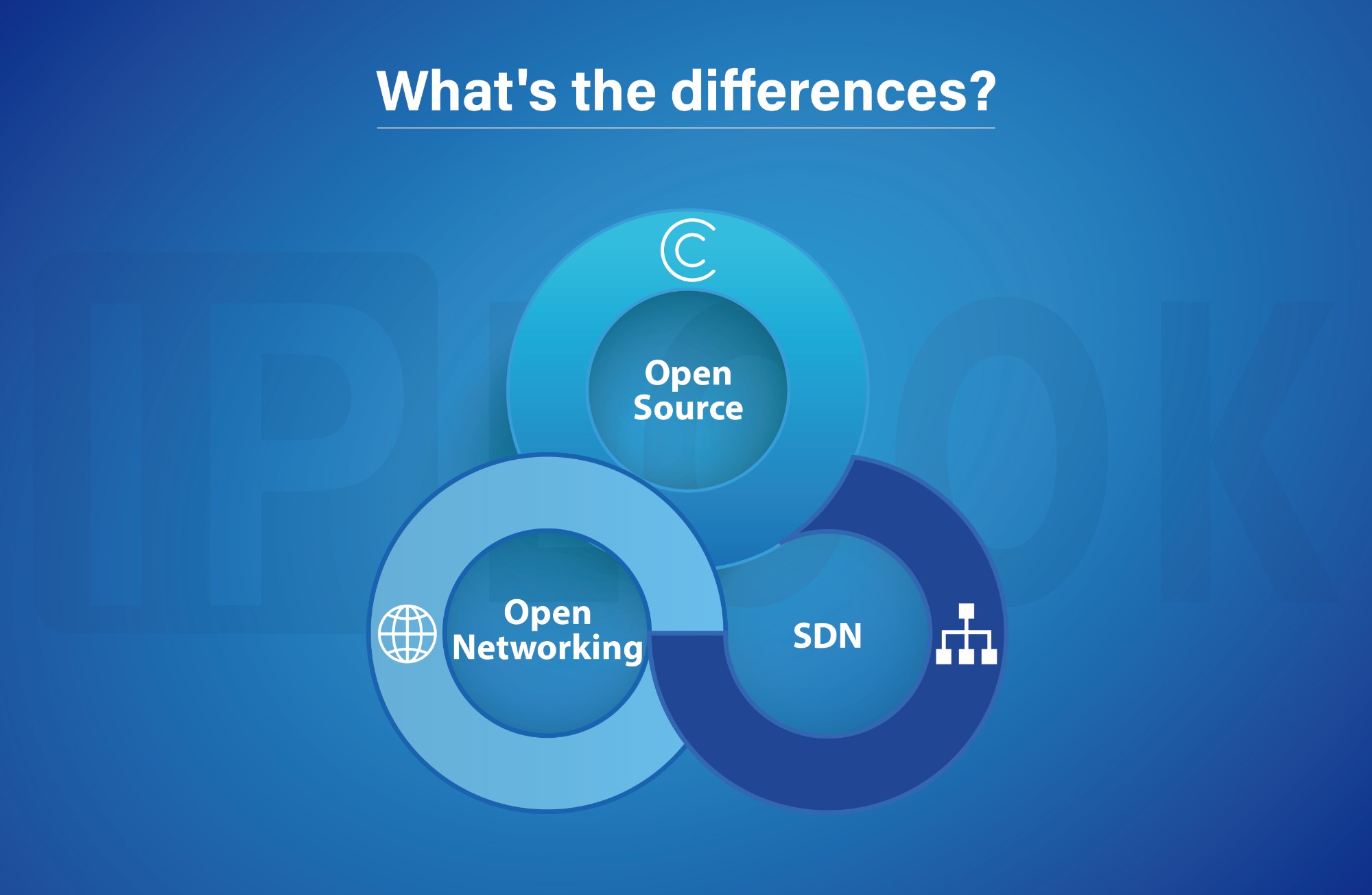 Open Source vs Open Networking vs SDN