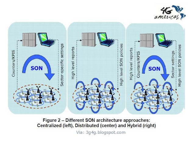 SON architecture